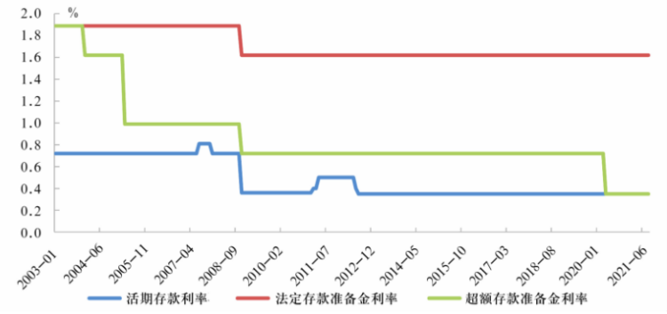 易纲：中国的利率体系与利率市场化改革(图5)