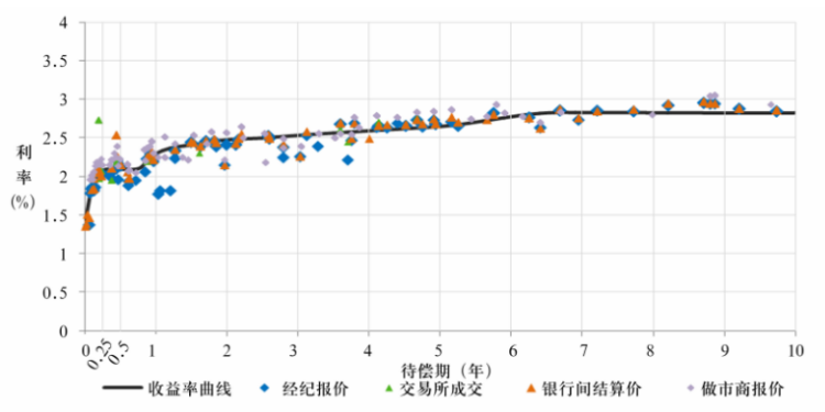 易纲：中国的利率体系与利率市场化改革(图7)