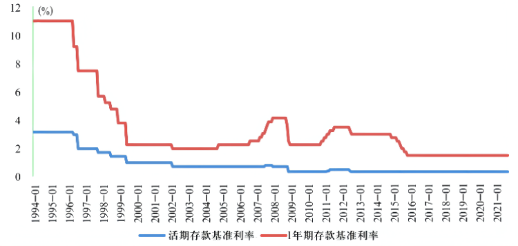 易纲：中国的利率体系与利率市场化改革(图6)